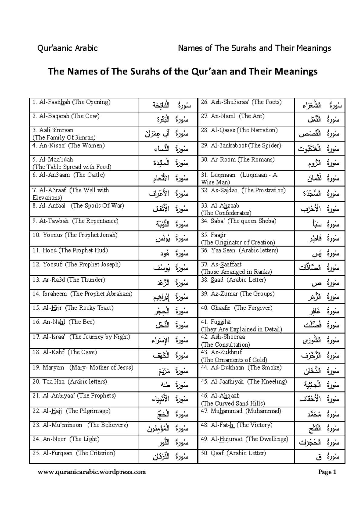 Names of surahs and meaning - Qur'aanic Arabic Names of The Surahs and ...