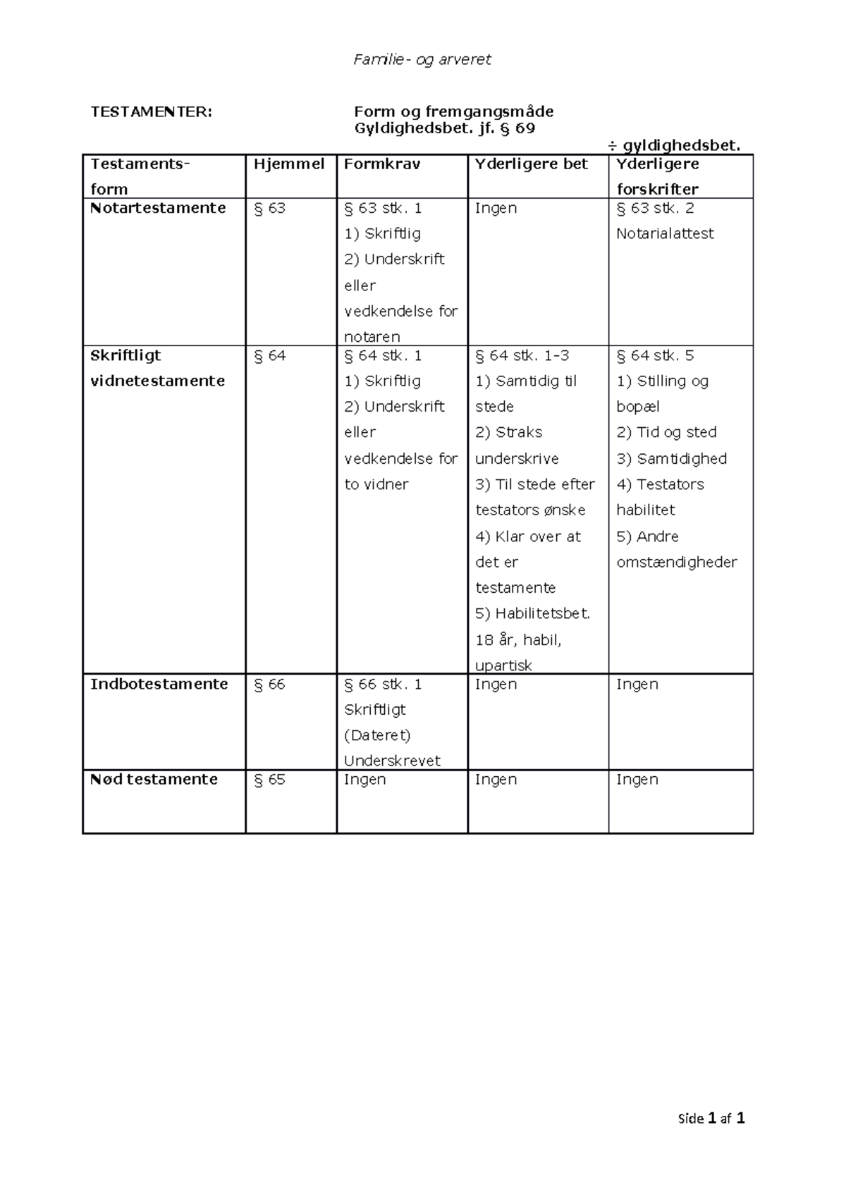 Testamente typer skema - Familie- og arveret TESTAMENTER: Form og ...