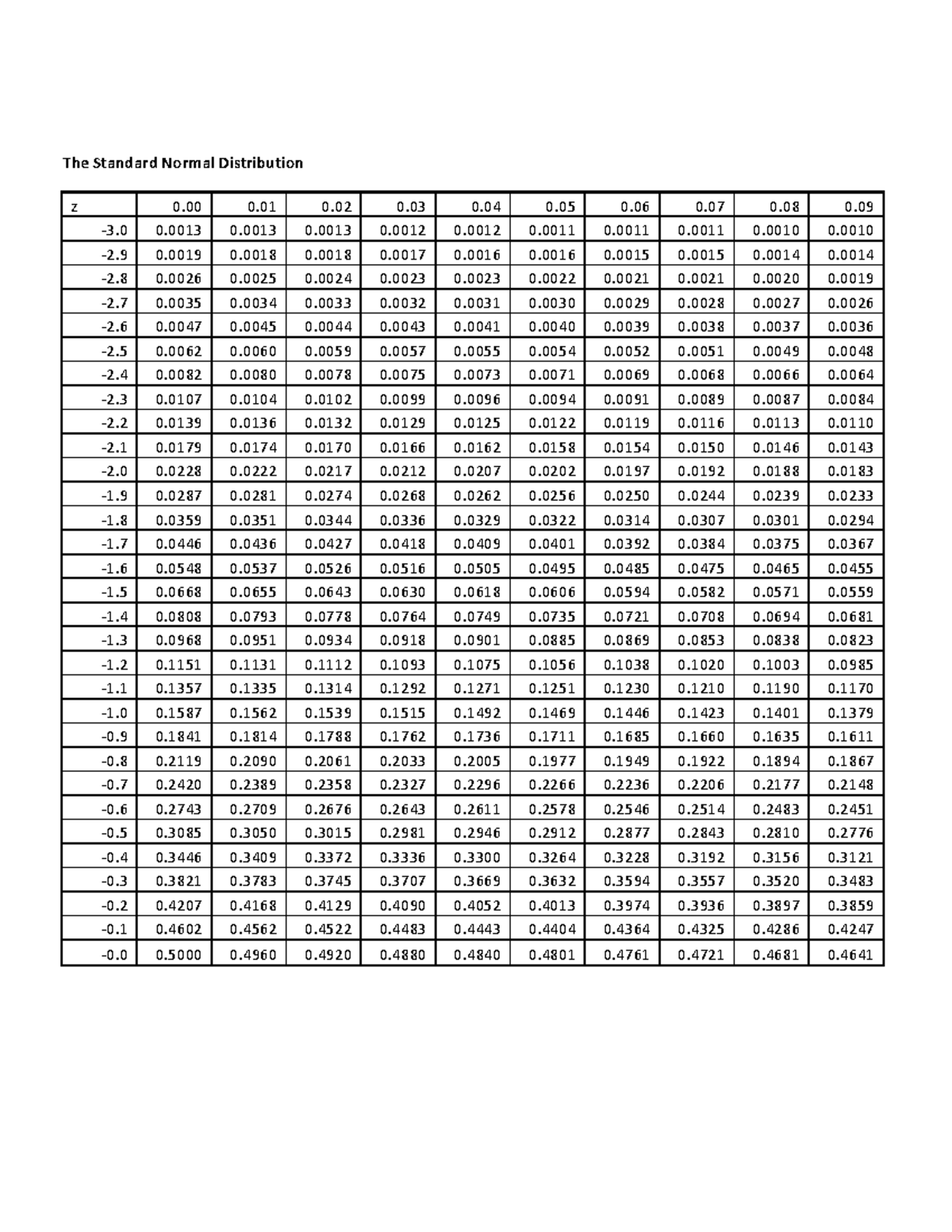 standard-normal-table-the-standard-normal-distribution-z-0-0-0-0-0-0