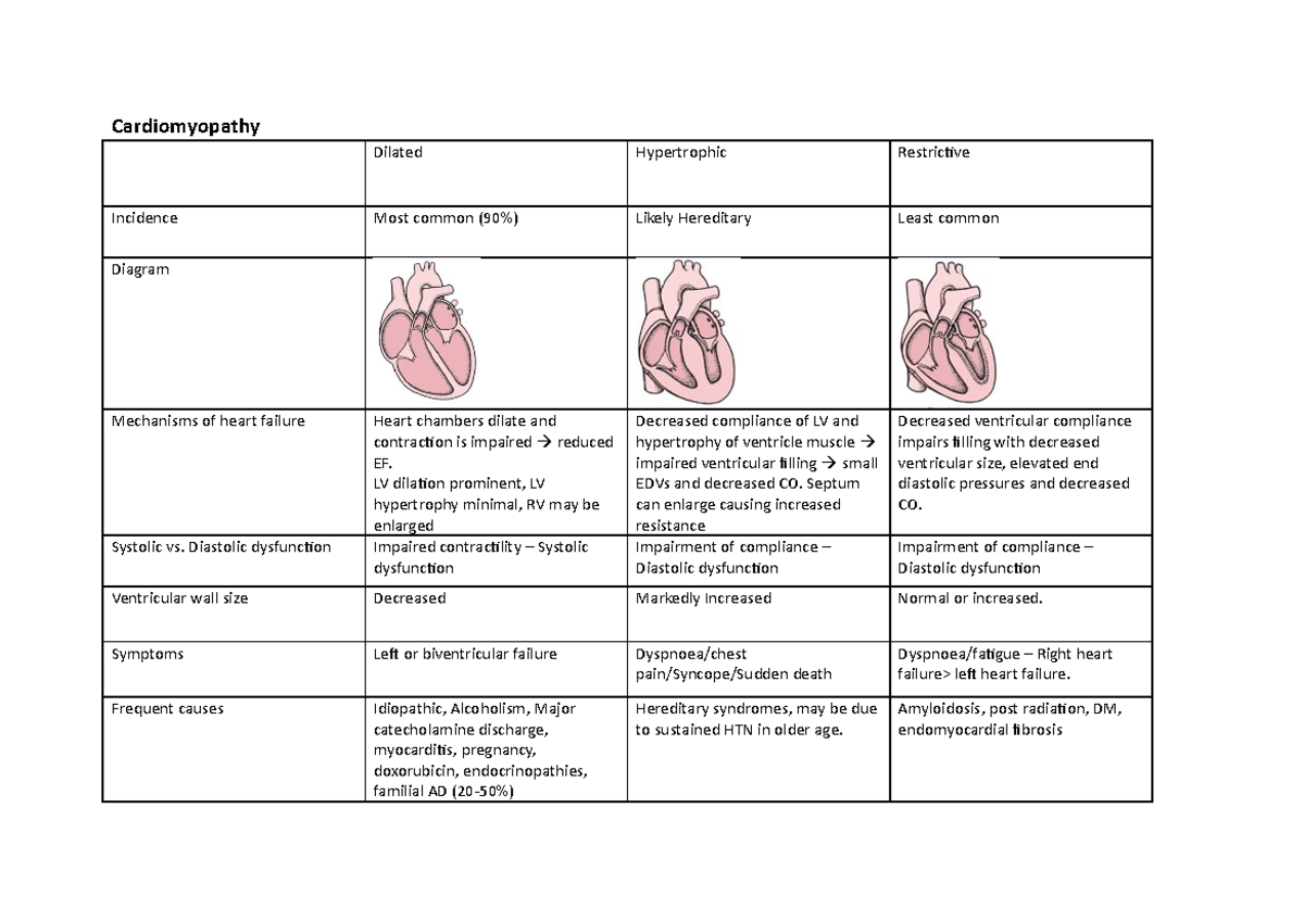 Cardiomyopathy - Dilated Hypertrophic Restrictive Incidence Most common ...