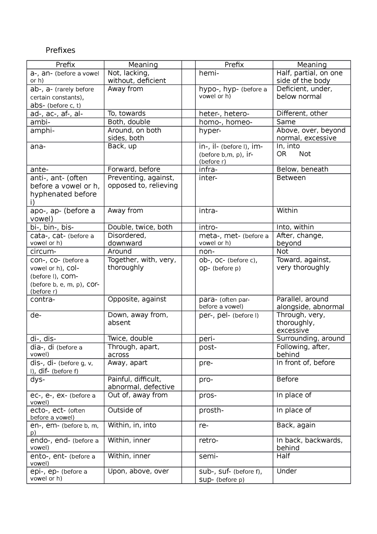 Prefixes Summary of all prefix Prefixes Prefix Meaning Prefix