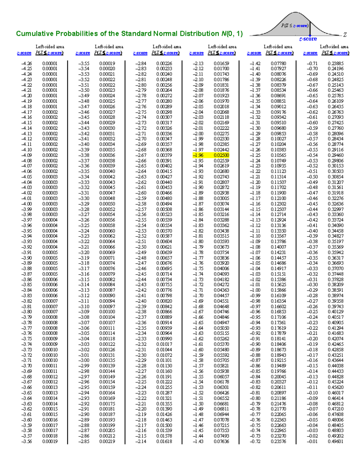Zdistribution Z distribution graph Cumulative Probabilities of the