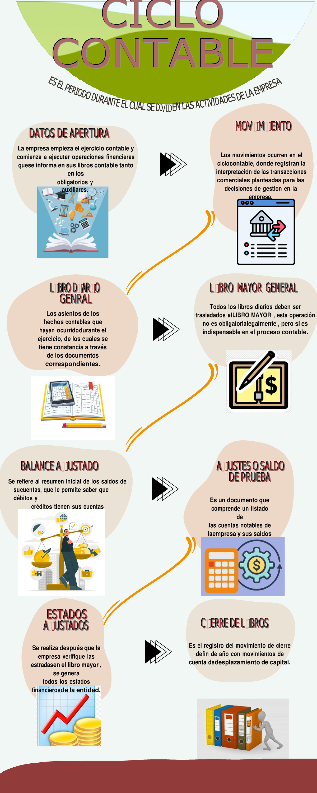 Infografia Ciclo Contable - C C C I I I C C C L L L O O O C C C O O O N ...