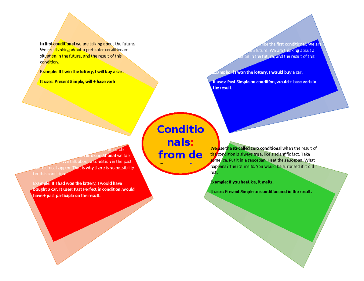 Conditionals from de 0 to the 3 Infography - Conditio nals: from de 0 ...