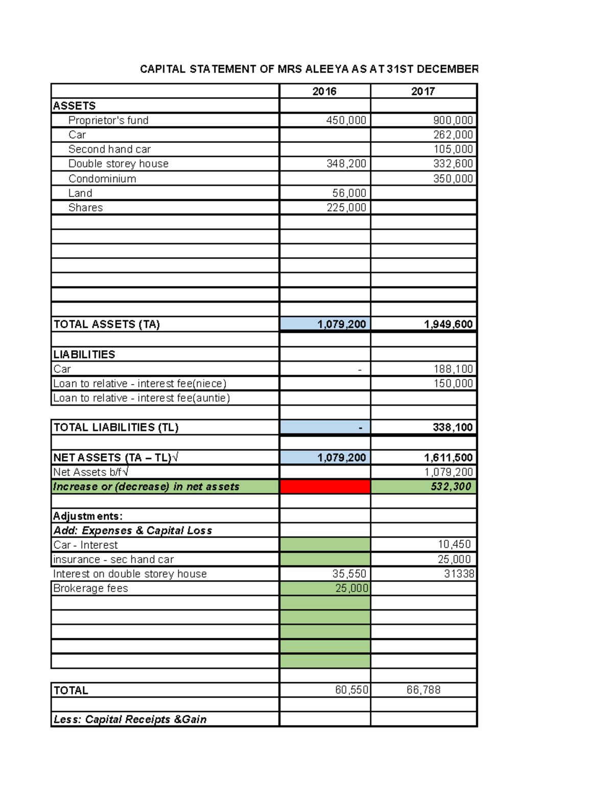 TAX667 Capital Statement (TUTO) - 2016 2017 ASSETS Proprietor's fund ...