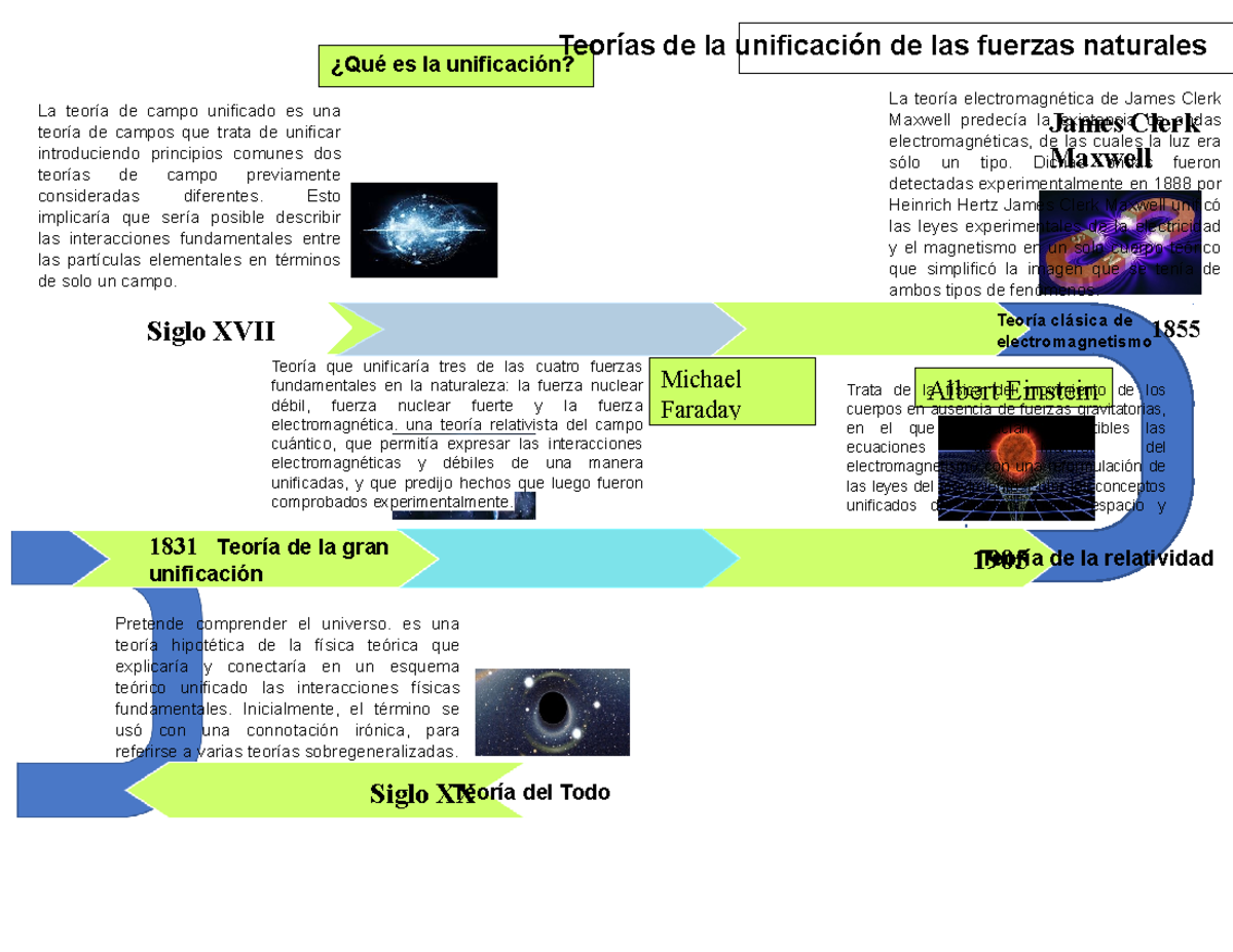Linea de tiempo - fisica - 1905 Teoría de la relatividad ¿Qué es la