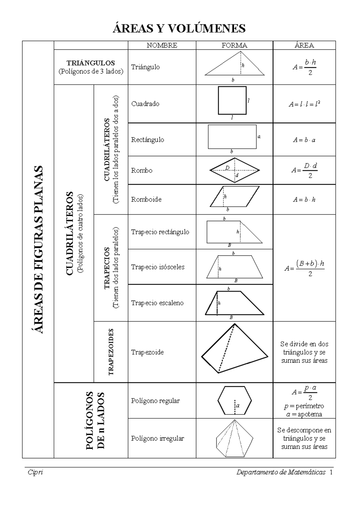 Formulario De Areas Y Volumenes Áreas Y VolÚmenes Cipri Departamento De Matemáticas 1 Áreas De 7356