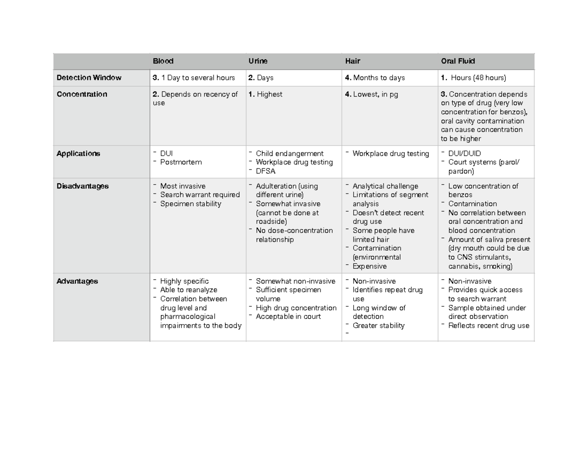 Specimen Comparison Chart - Blood Urine Hair Oral Fluid Detection ...