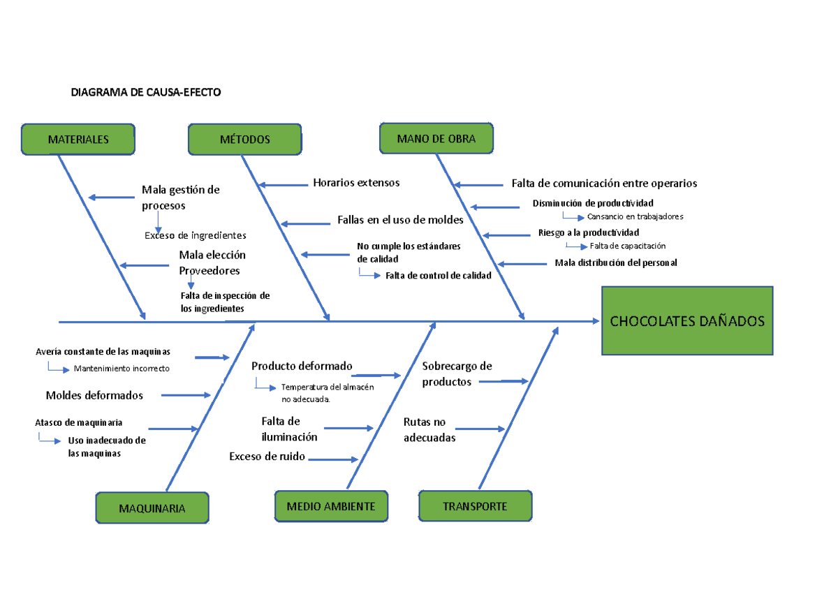 Diagrama De Causa Efecto Procesos Diagrama De Causa Efecto Materiales MÉtodos Mano De Obra 8827