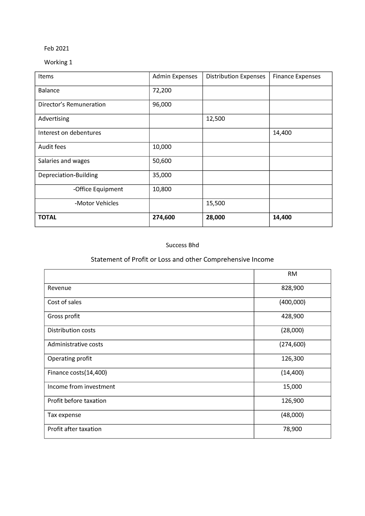 Feb 2021 - final feb 2021 - Feb 2021 Working 1 Items Admin Expenses ...