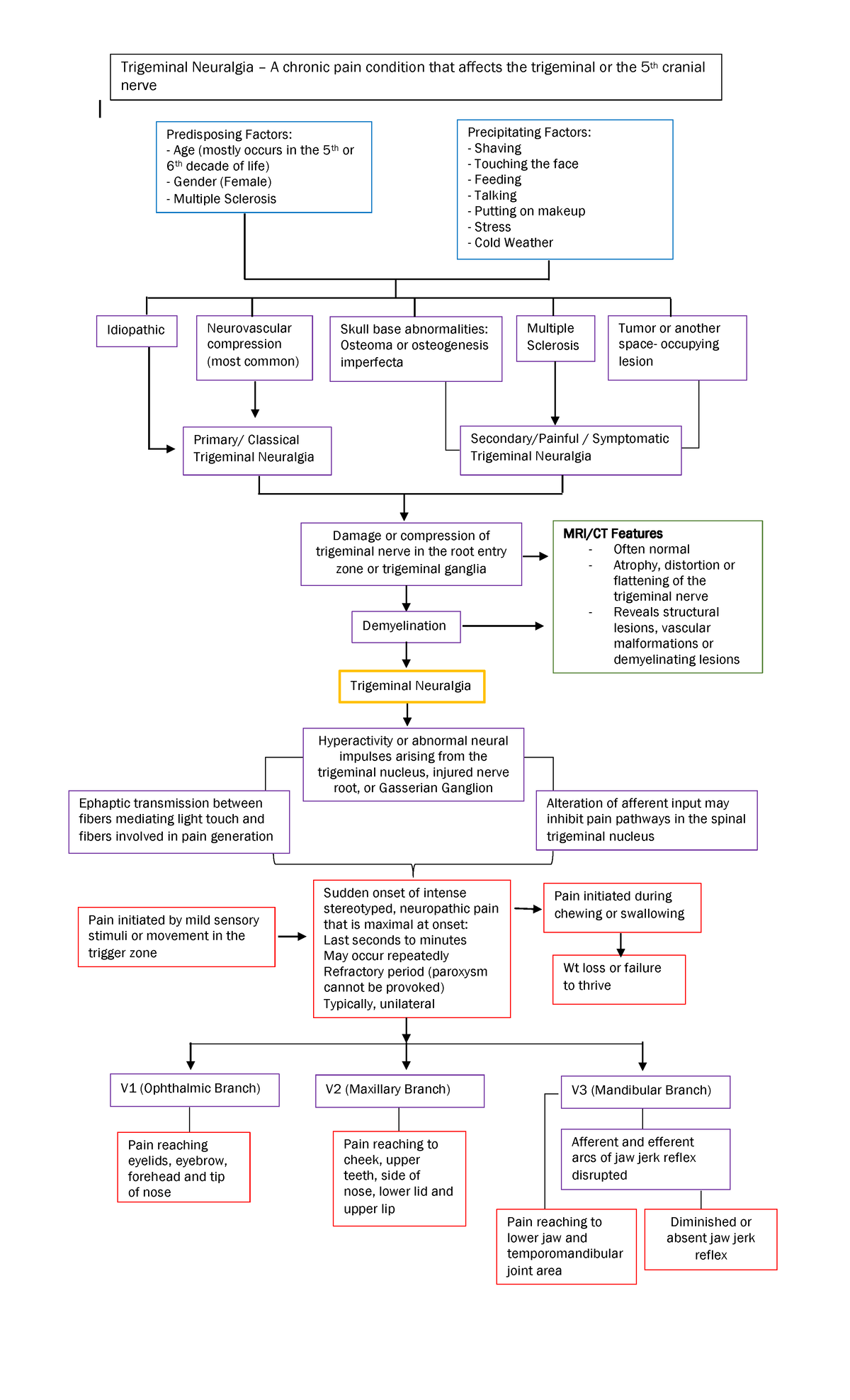 Patho FOR Trigeminal - Trigeminal Neuralgia – A chronic pain condition ...