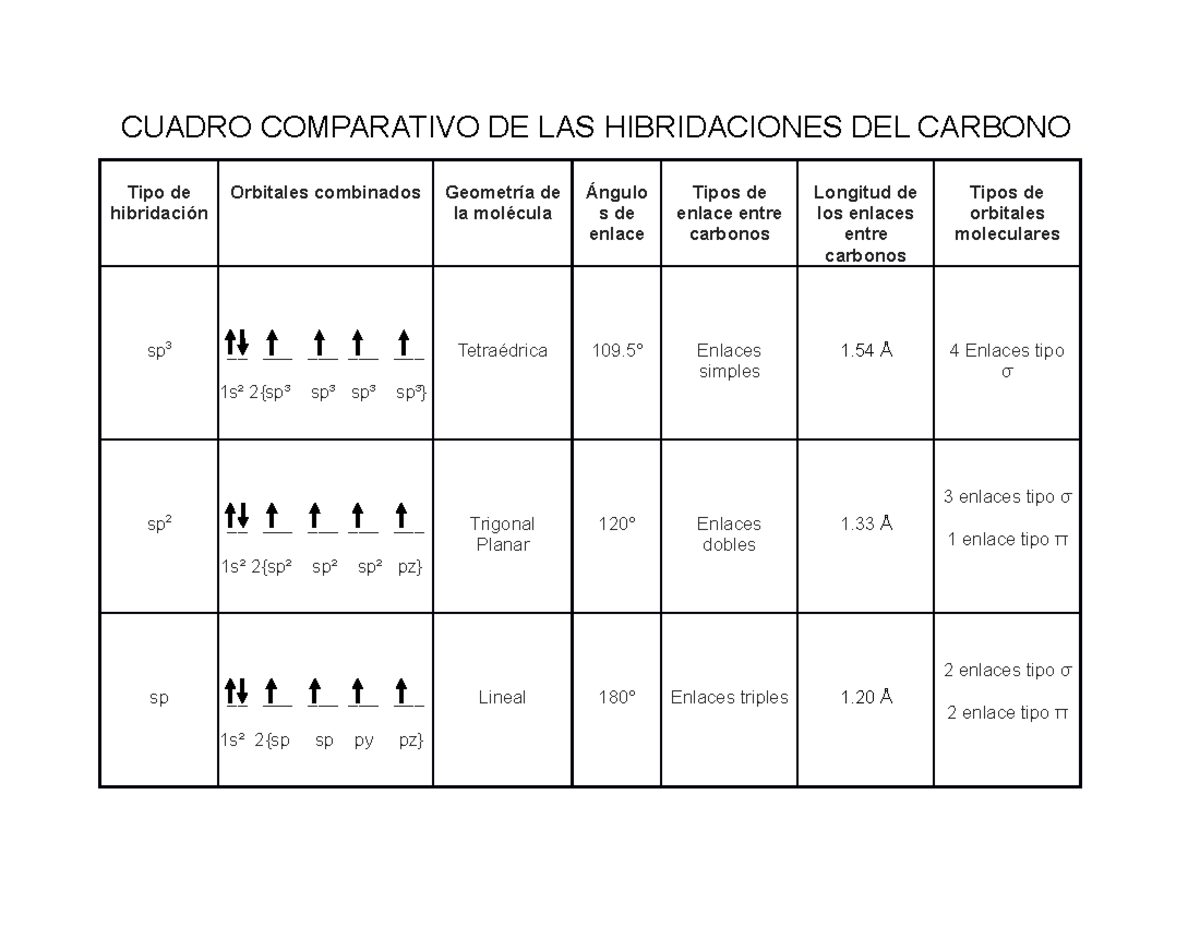 Cuadro comparativo de las hibridaciones del Carbono - CUADRO