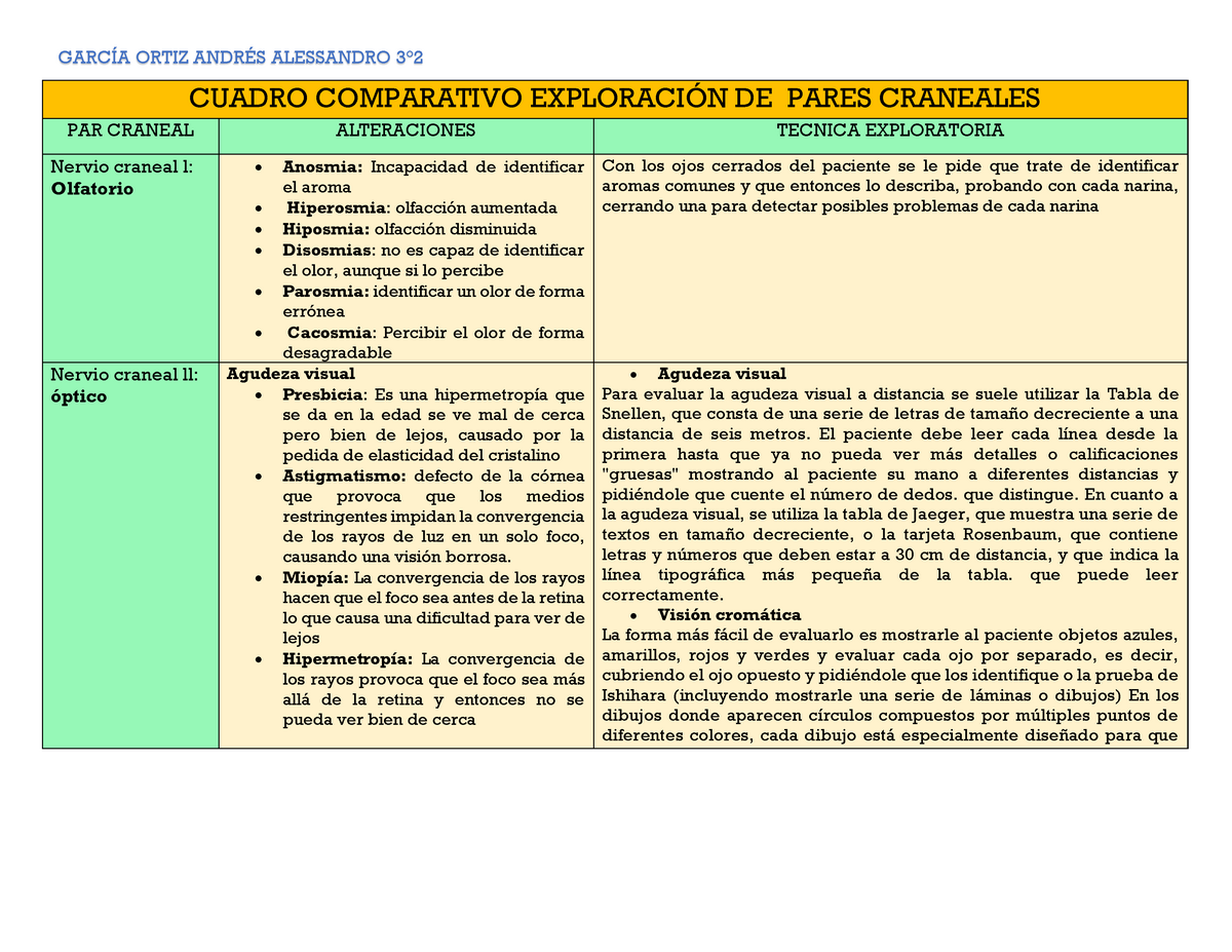 Cuadro Comparativo De Exploraci N De Pares Craneales Garc A Ortiz