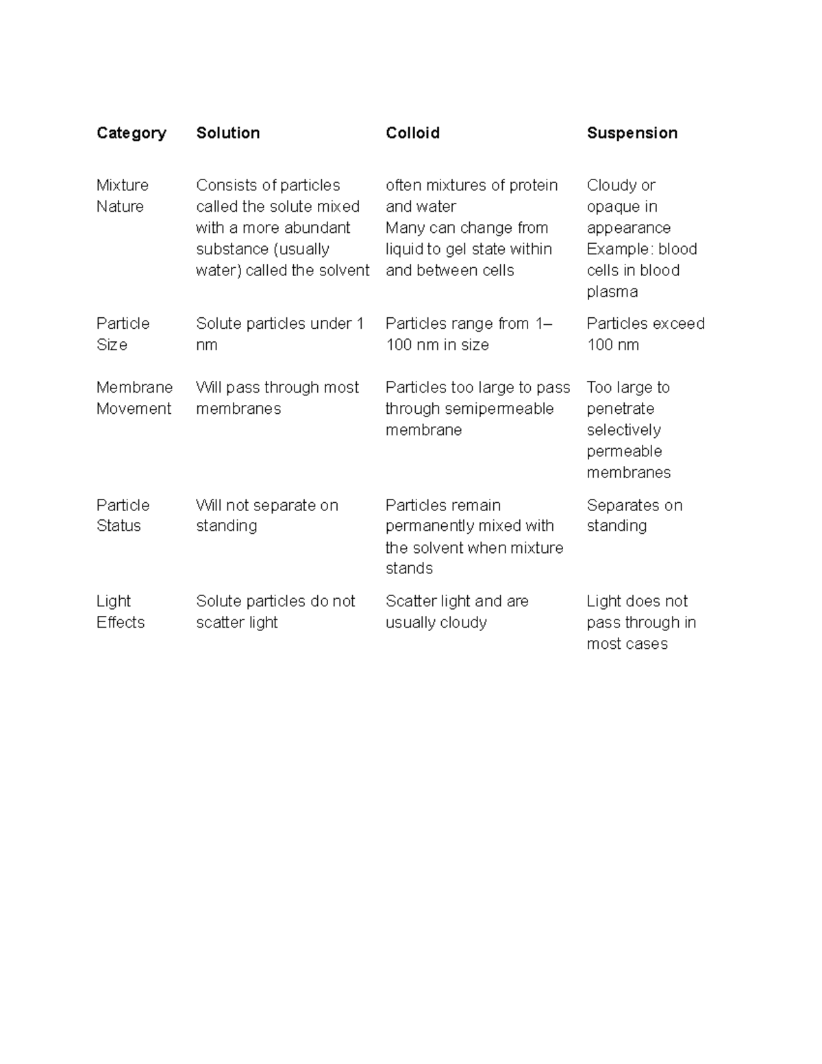 Human Anatomy and Physiology Chapter 1 Category Solution Colloid
