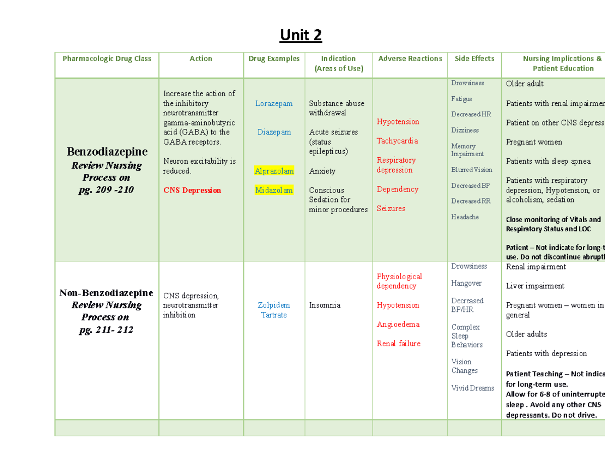 Unit 2 Table Completed - Aspirin Is Major In This Unit - Unit 2 