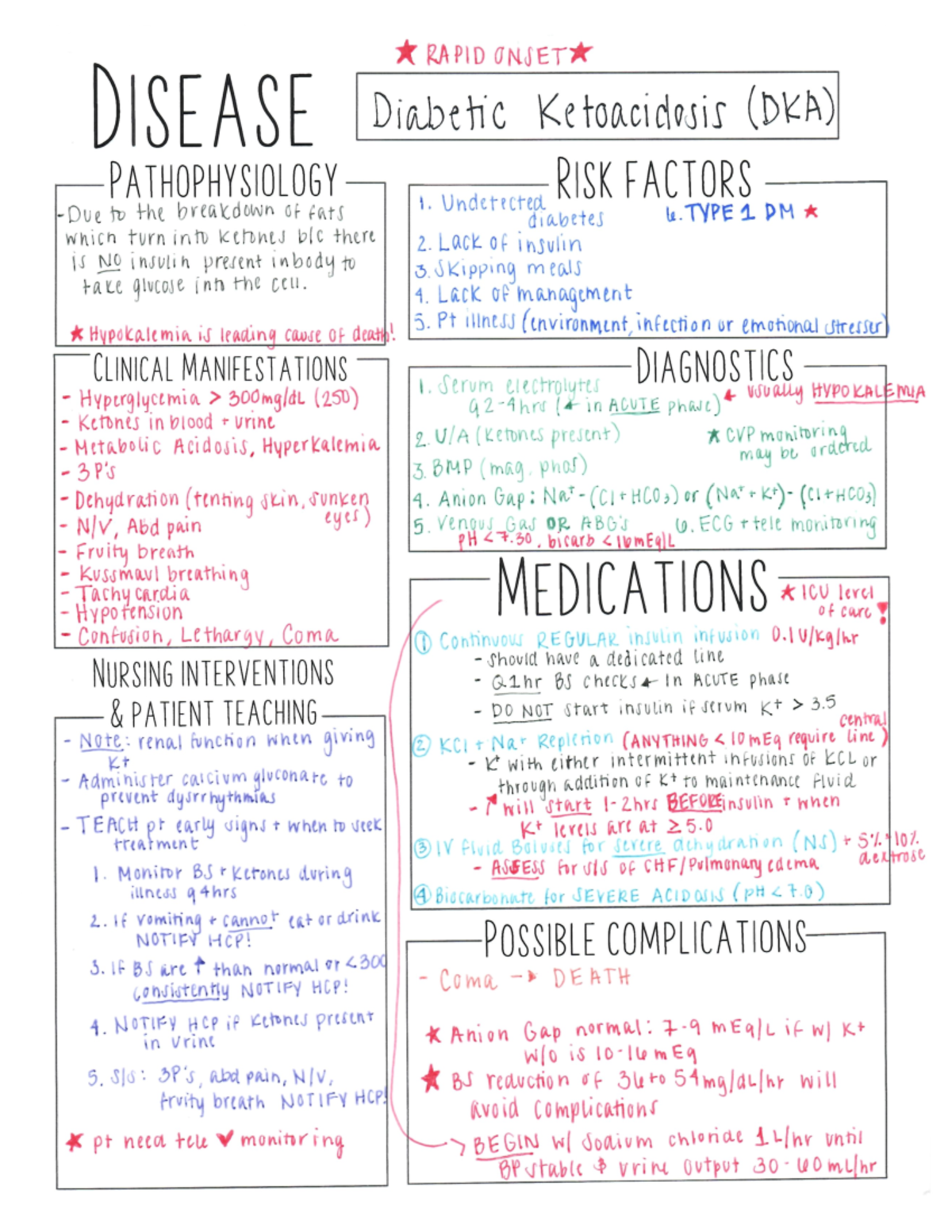 Dka - Concept Map - Nurs 2060 - Ccri - Studocu