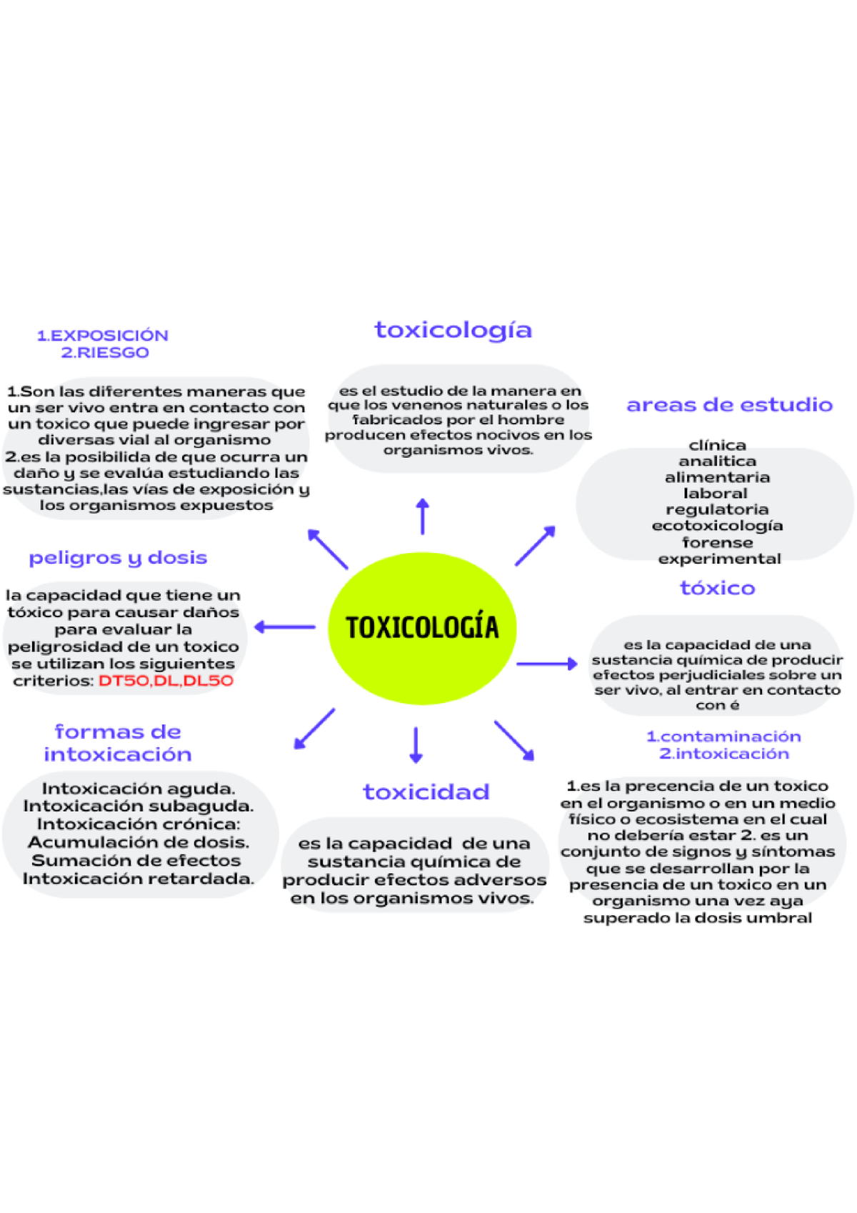 SOLUTION: Mapa mental toxicologia - Studypool