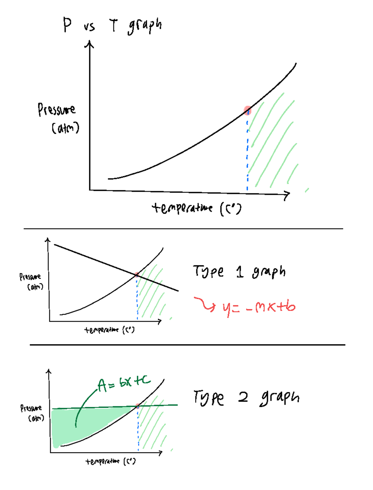 Graph notes 2024 - 101-EYD-HU - Pvs T graph Pressure (atm) temperature ...