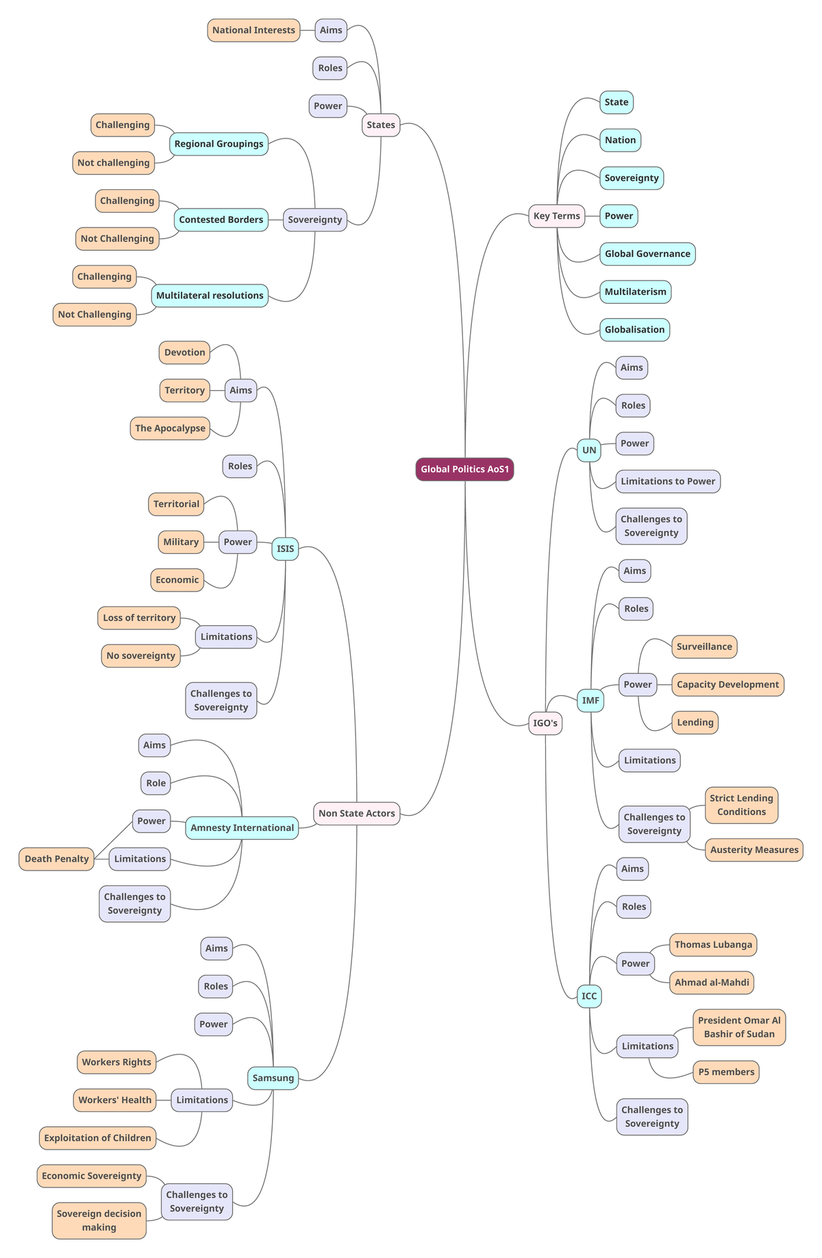 Global actors mindmap and notes - Global Politics AoS Key Terms States ...