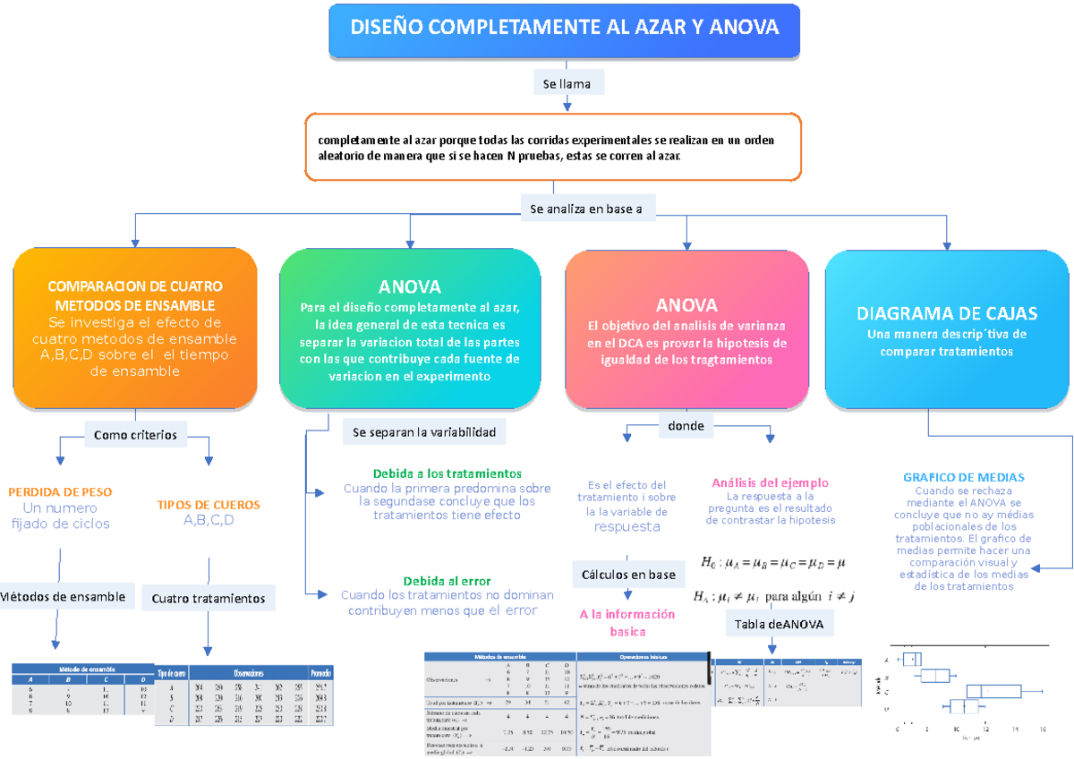 Anova - diseño mapa conceptual - PERDIDA DE PESO Un numero fijado de ...