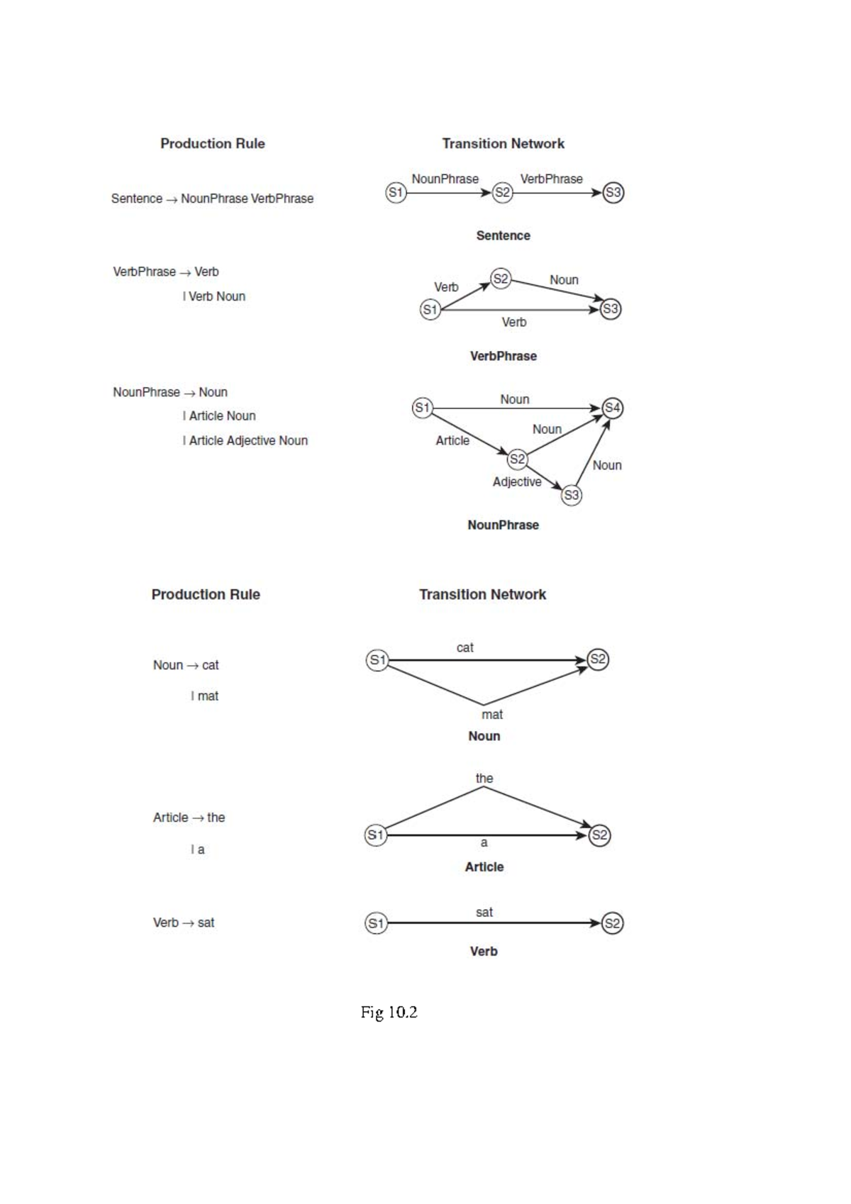 Artificial intelligence notes-31 - Fig 10. Transition networks can be ...