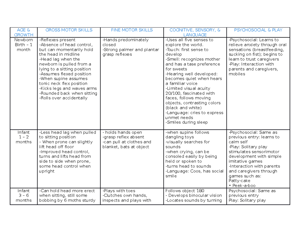 Developmental Milestones - AGE & GROWTH GROSS MOTOR SKILLS FINE MOTOR ...