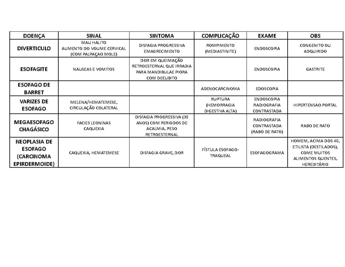 Revisao Semiologia B - DOENÇA SINAL SINTOMA COMPLICAÇÃO EXAME OBS ...