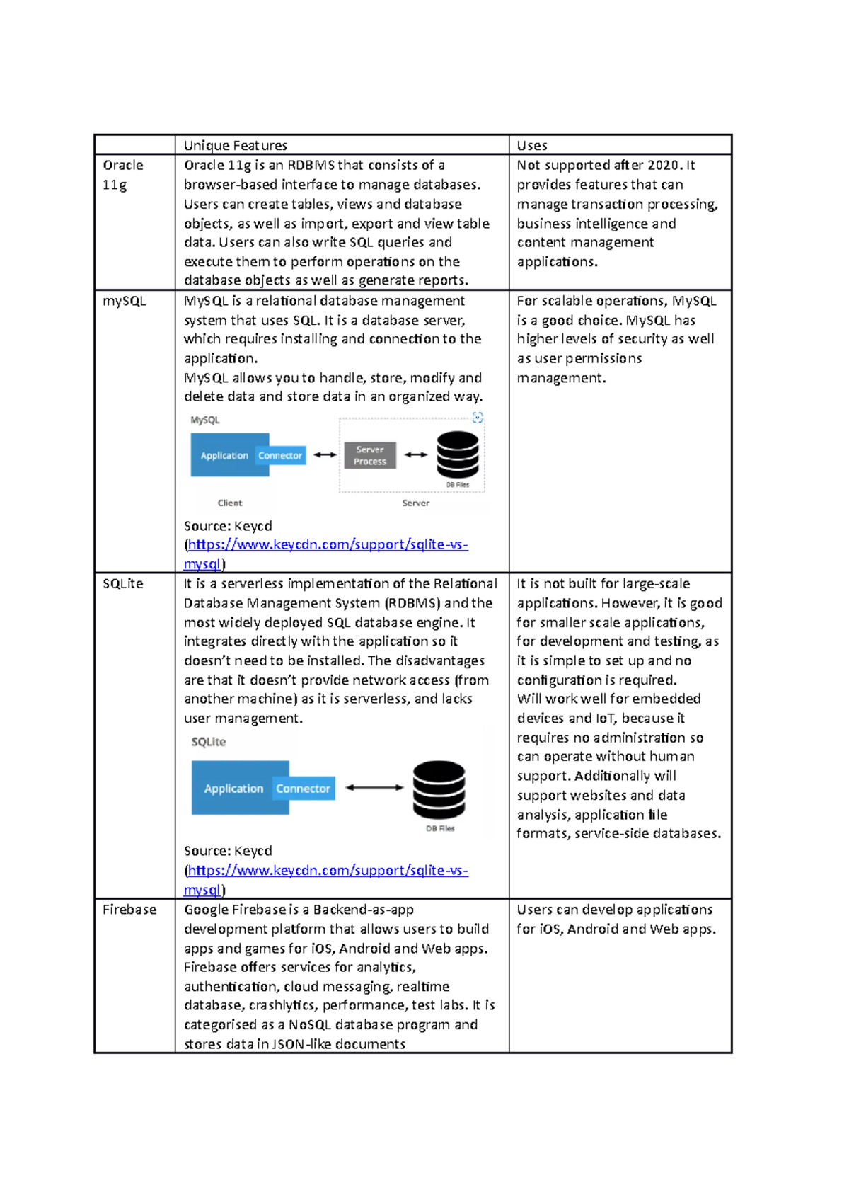 Week 4 Homework - Unique Features Uses Oracle 11g Oracle 11g is an RDBMS  that consists of a - Studocu