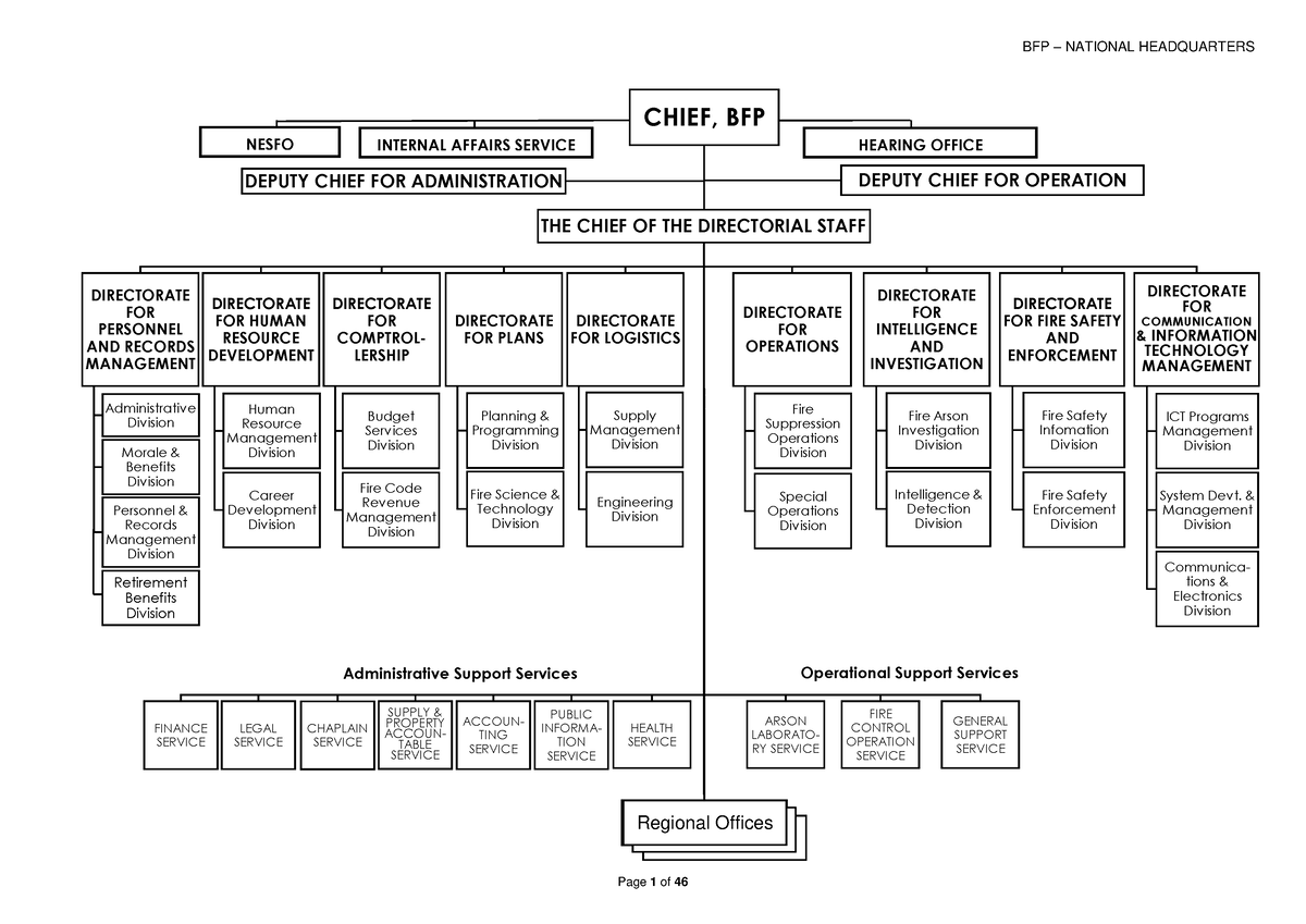 Approved Regional OS 1 - Organizational structure - BFP – NATIONAL ...