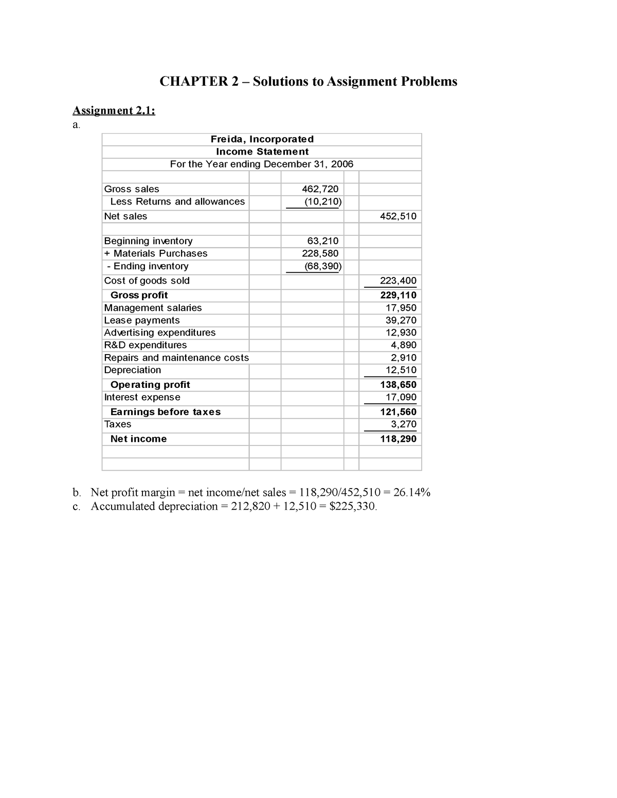 the solution to assignment problem