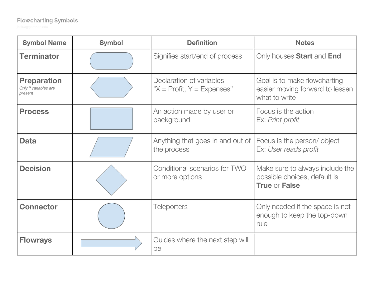 Flowcharting symbols - Flowcharting Symbols jcaluag@ateneo Symbol Name ...