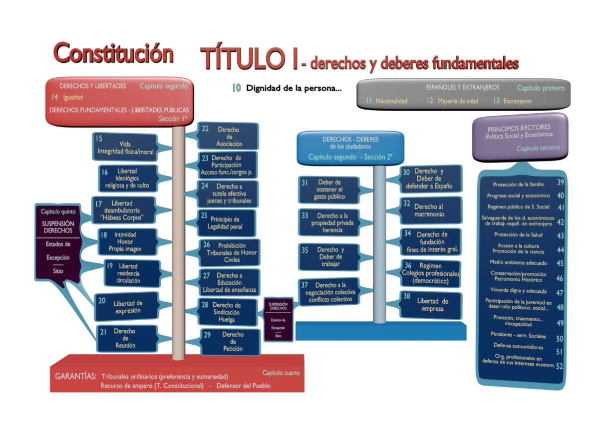 Esquema titulo I - Constitución TÍTULO I derechos y deberes ...