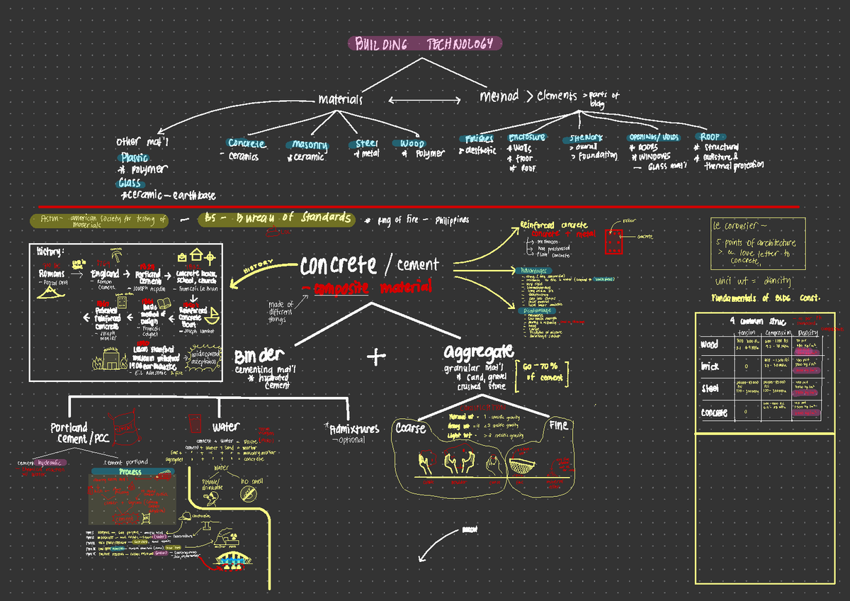 Concrete-1 - Mindmap - BUILDING TECHNOLOGY & bldg -materia ...