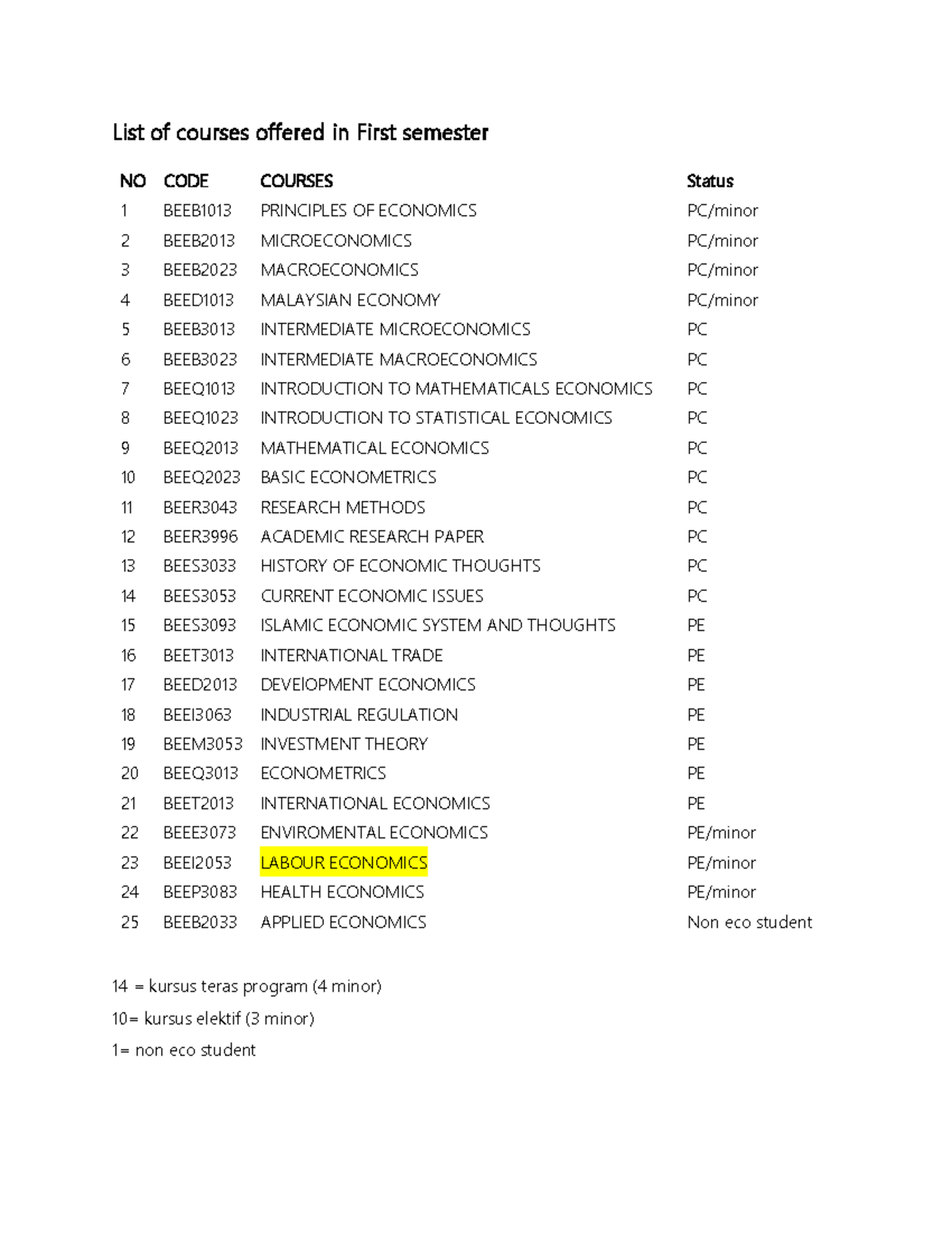 list-of-courses-offered-economics-list-of-courses-offered-in-first