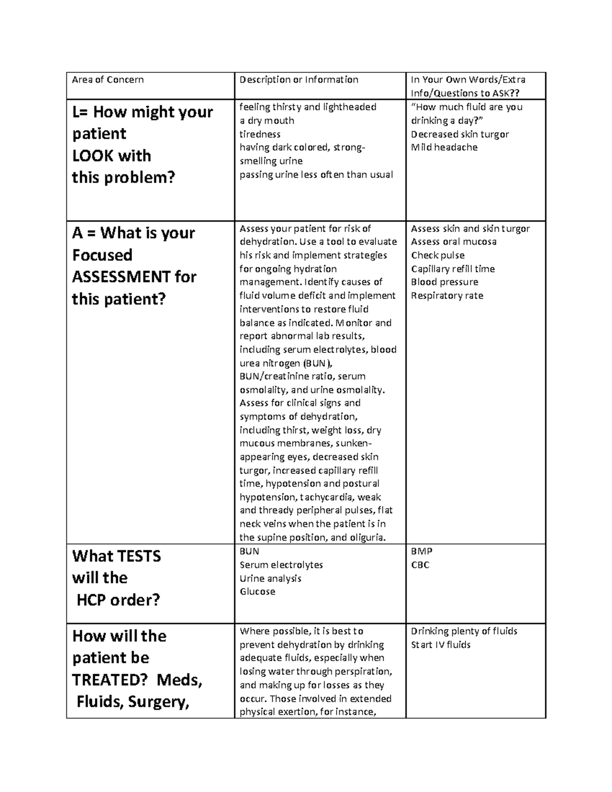 Dehydration care plan - Area of Concern Description or Information In ...