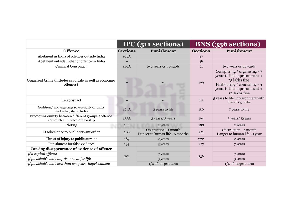 Indian Penal Code And Bharatiya Nyaya Sanhita - Your Law Your Rights ...