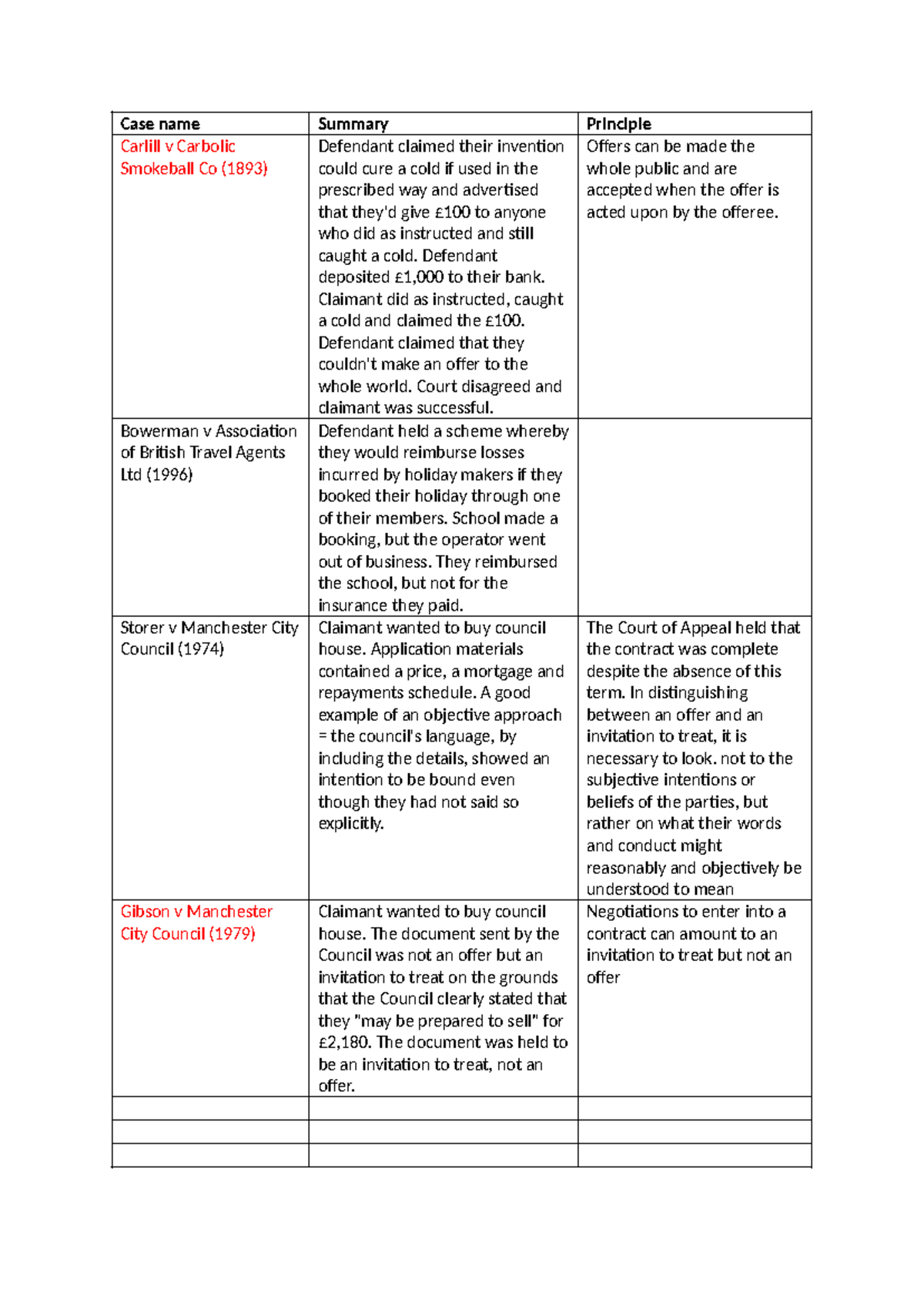 Cases Case name Summary Principle Carlill v Carbolic Smokeball Co