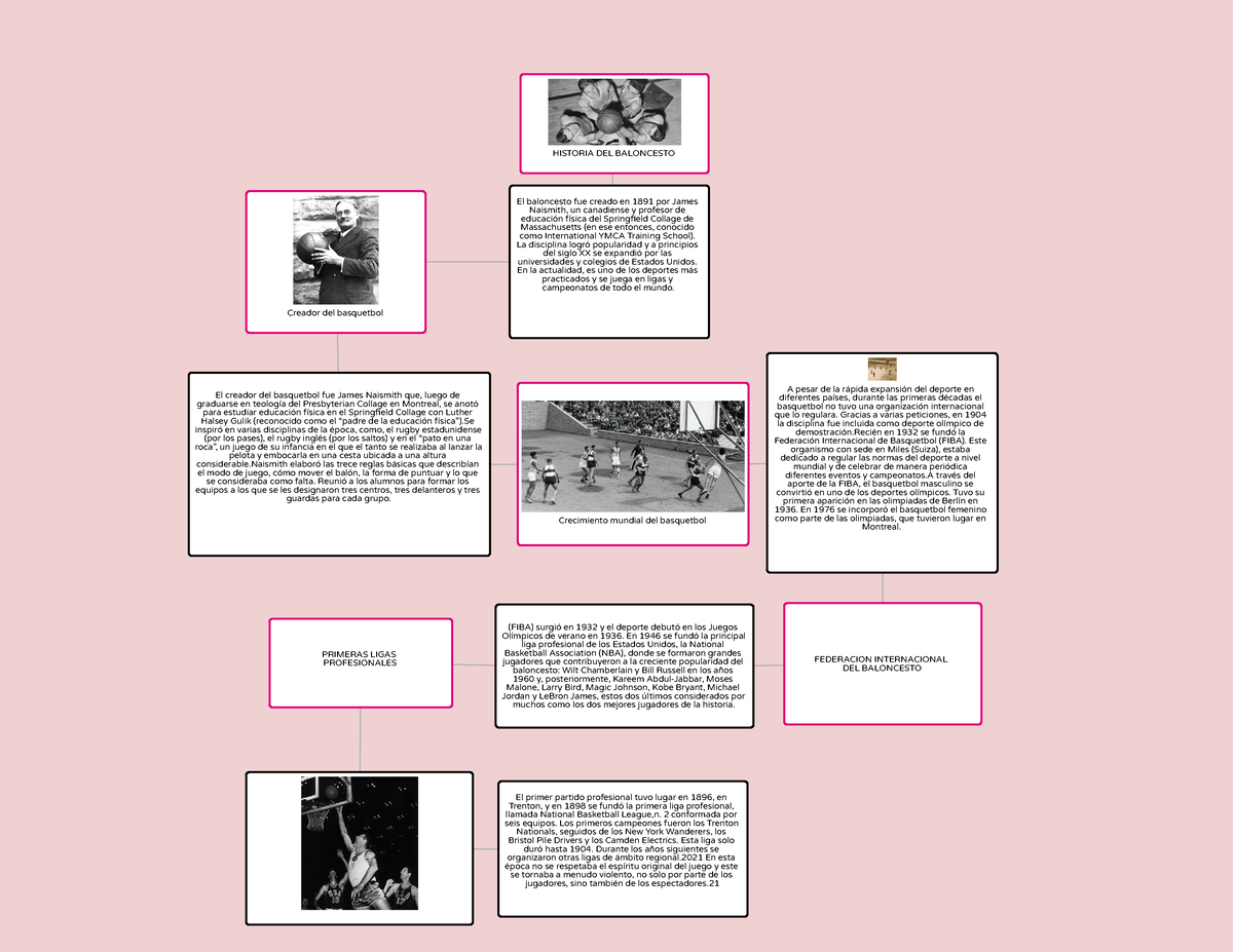 Popplet - wuazaaaa - HISTORIA DEL BALONCESTO Crecimiento mundial del  basquetbol Creador del - Studocu