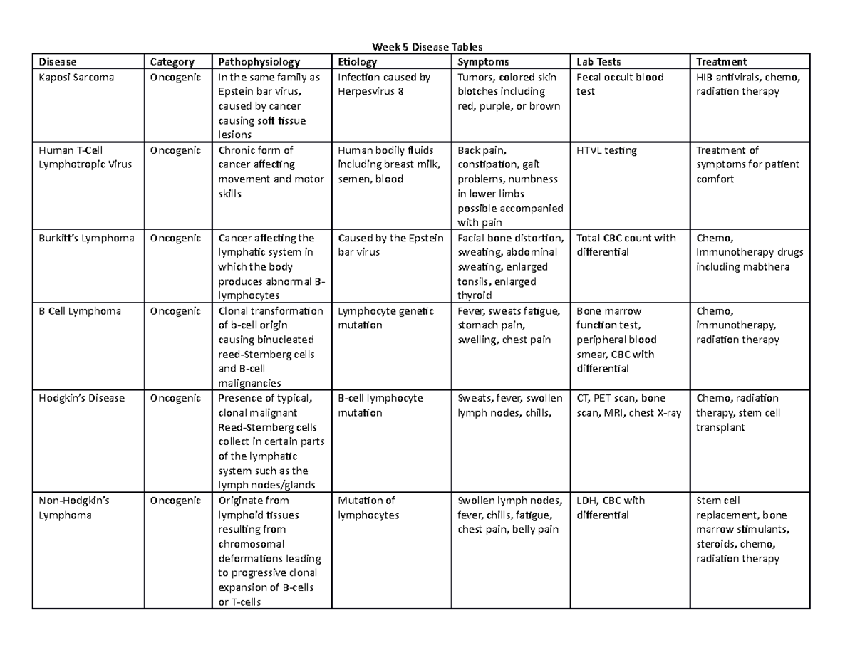 Week 5 Disease Tables - n/a - Week 5 Disease Tables Disease Category ...