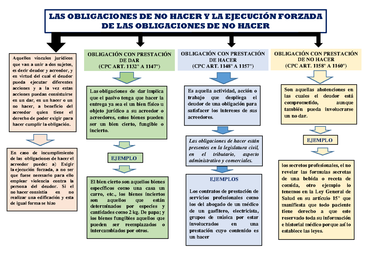 MAPA Conceptual LAS Obligaciones DE NO Hacer Y LA Ejecución Forzada