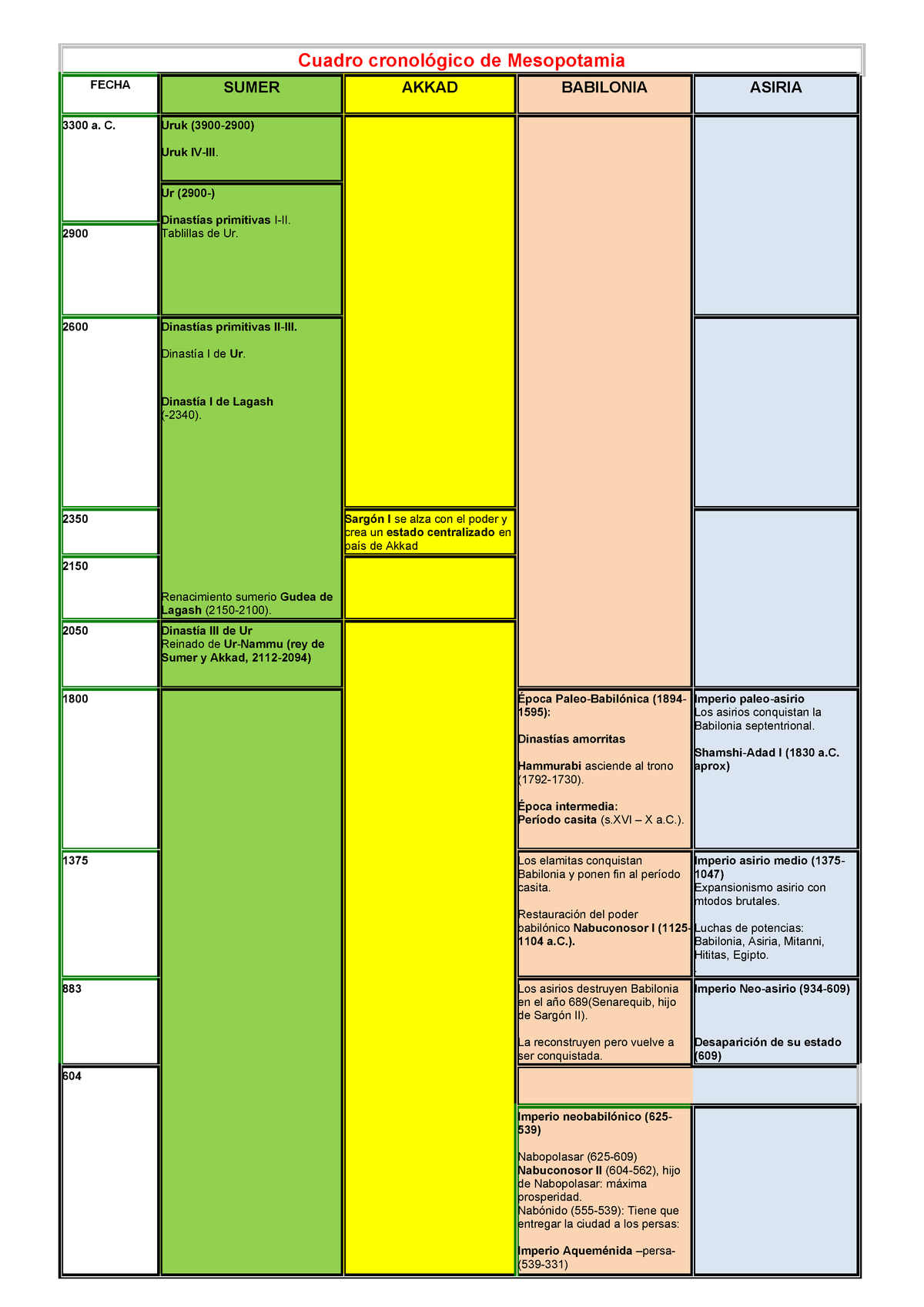 Apuntes - cuadro cronológico de mesopotamia Cuadro de Mesopotamia FECHA