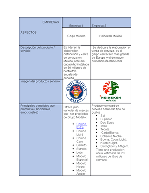 Cuadro comparativo act 7 - EMPRESAS ASPECTOS Empresa 1 Empresa 2 Grupo  Modelo Heineken México - Studocu