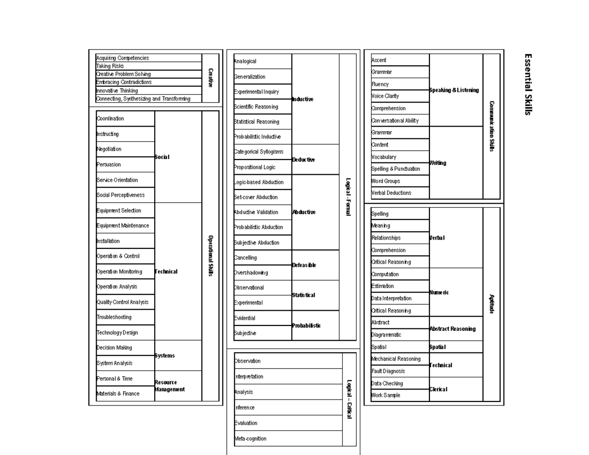 Esssential Skills - Summary Software Engineering - Essential Skills ...