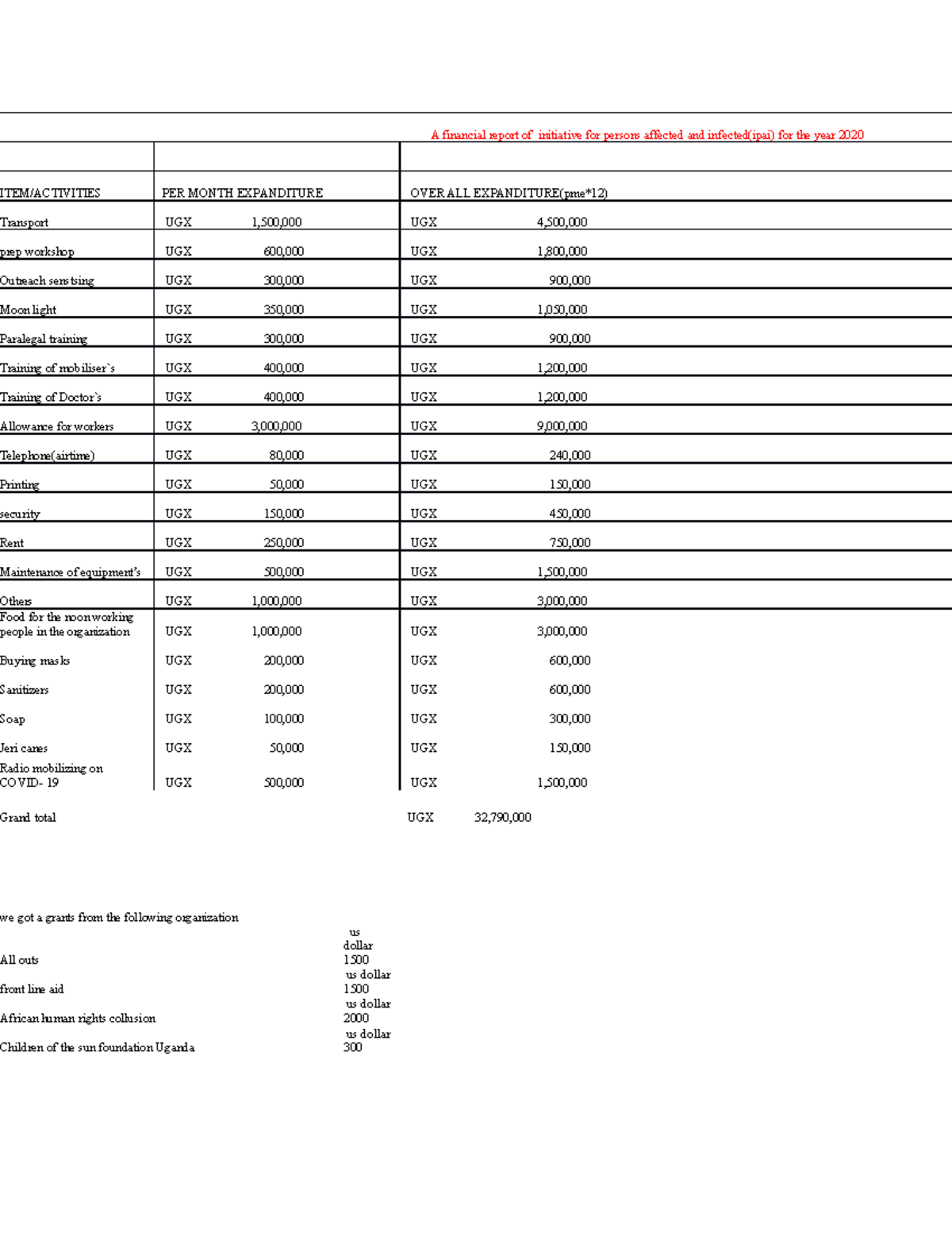 Mukiibi john wambi arapat report - ITEM/ACTIVITIES PER MONTH ...