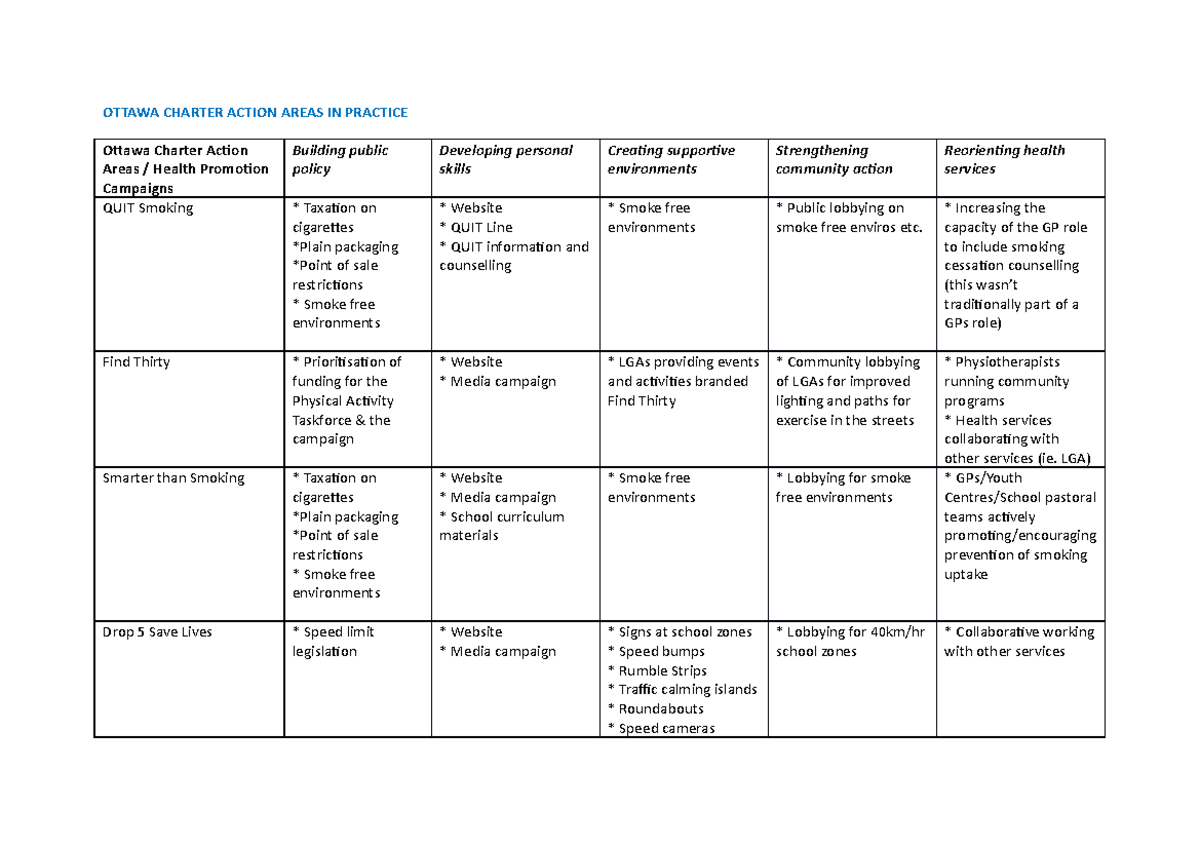 Wk 6 Ottawa Charter Action Areas IN Practice OTTAWA CHARTER ACTION