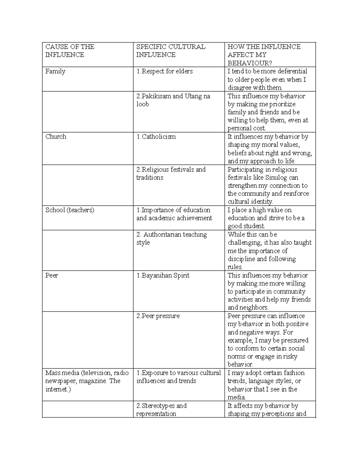 Assignment - essay ethics - CAUSE OF THE INFLUENCE SPECIFIC CULTURAL ...