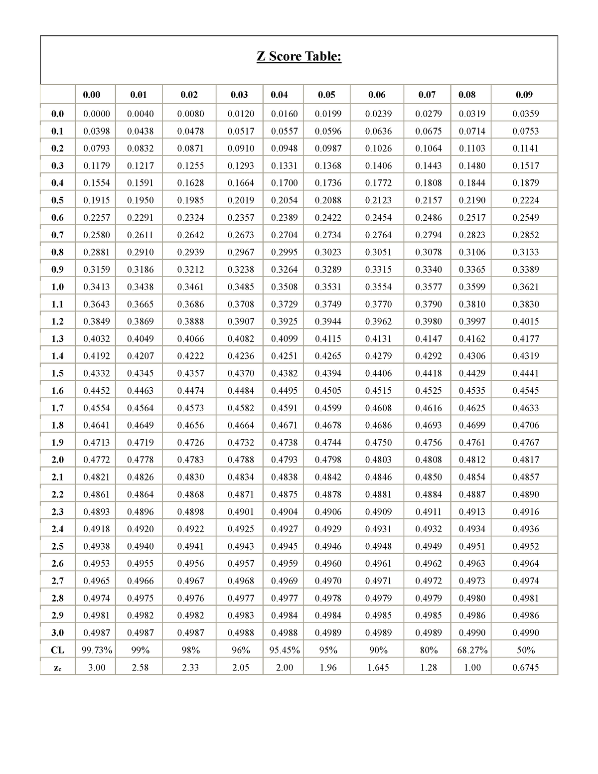 Z score T - afsdgarae - Z Score Table: - 0 0 0 0 0 0 0 0 0 0. 0 0 0 0 0 ...