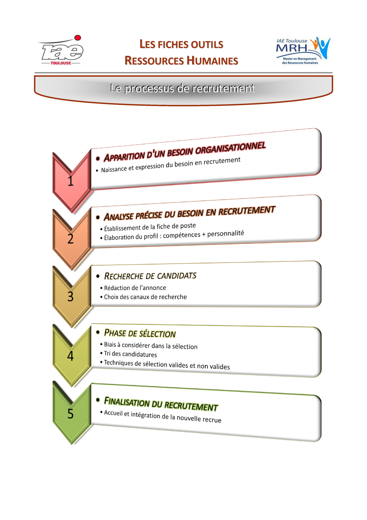 Le Processus De Recrutement - LLEESS FFIICCHHEESS OOUUTTIILLSS ...