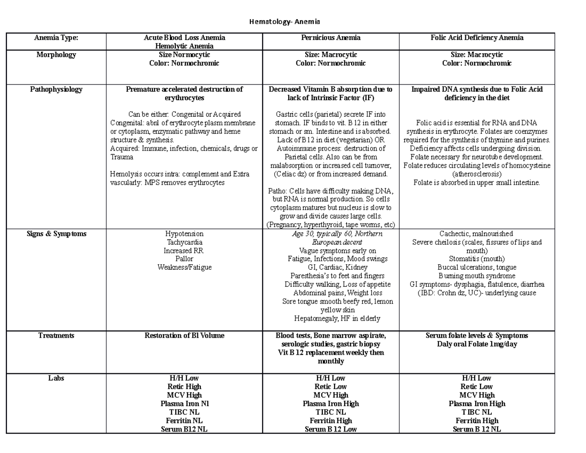 anemia-chart-hematology-anemia-anemia-type-acute-blood-loss-anemia