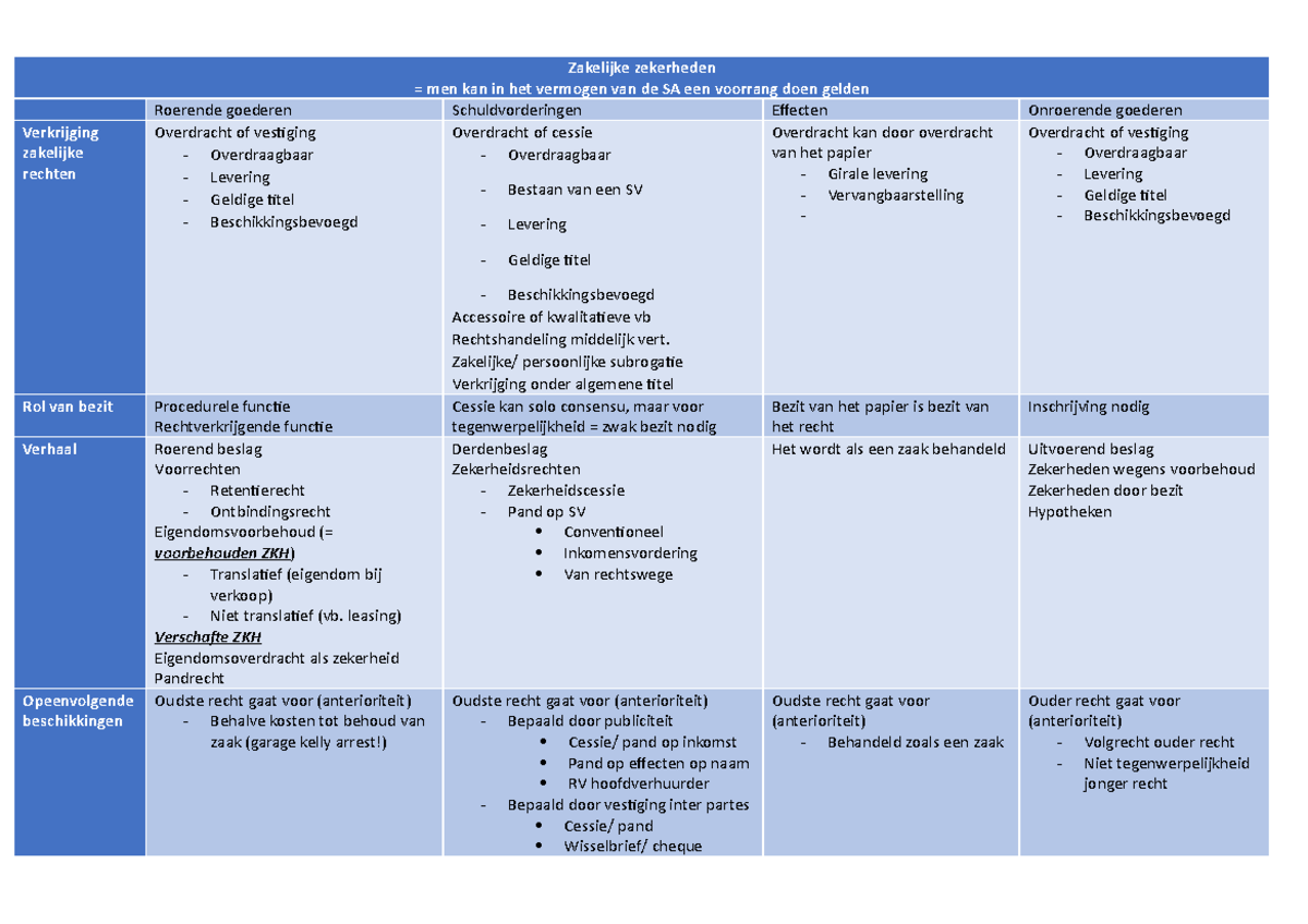 Algemene Schema's Insolventierecht - Zakelijke Zekerheden = Men Kan In ...